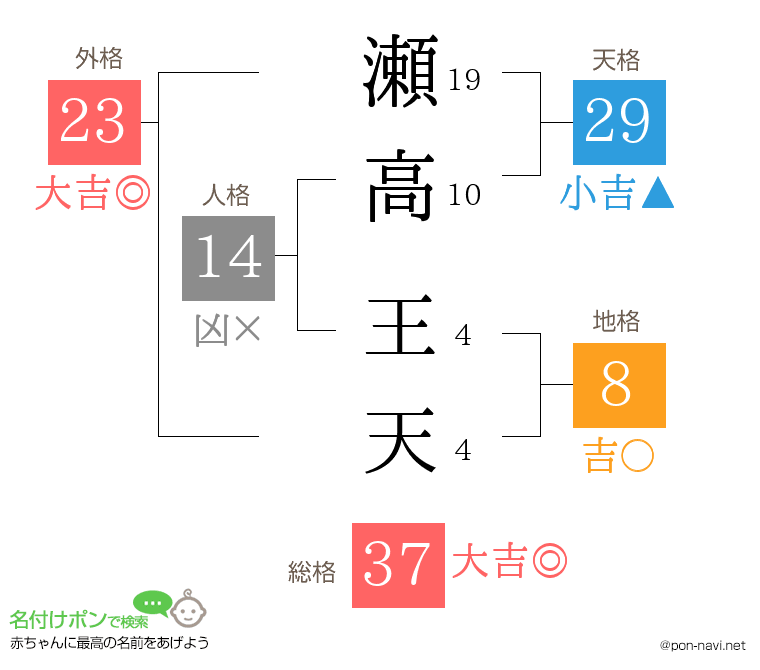 瀬高 王天さんの姓名判断結果