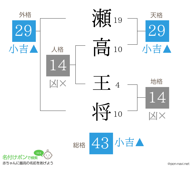 瀬高 王将さんの姓名判断結果
