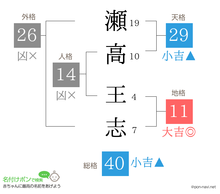 瀬高 王志さんの姓名判断結果