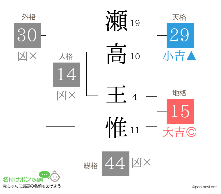 瀬高 王惟さんの姓名判断結果