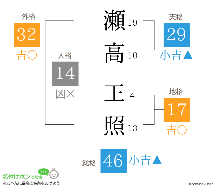 瀬高 王照さんの姓名判断結果