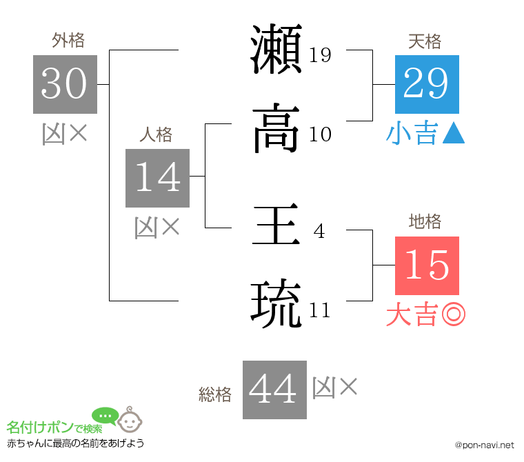 瀬高 王琉さんの姓名判断結果