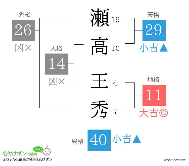 瀬高 王秀さんの姓名判断結果