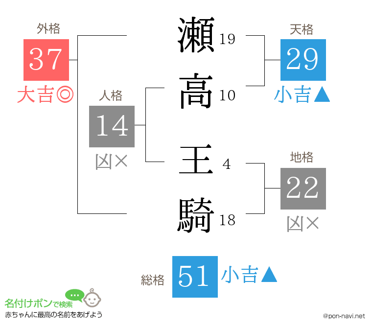 瀬高 王騎さんの姓名判断結果