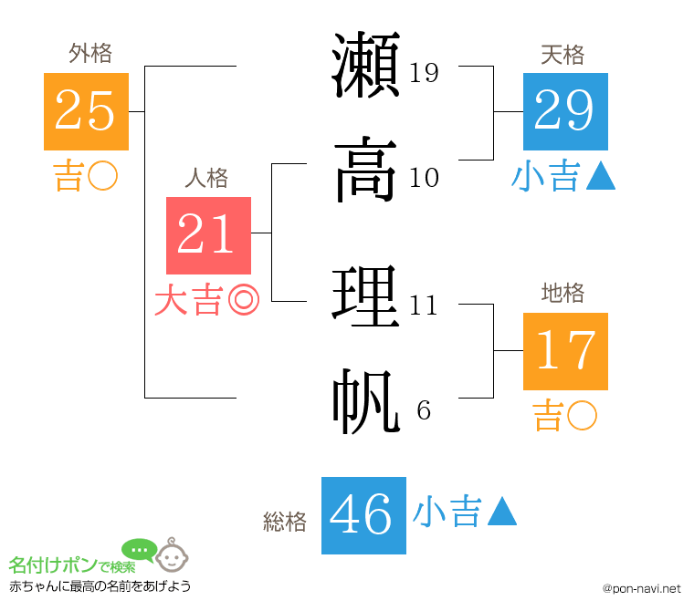 瀬高 理帆さんの姓名判断結果
