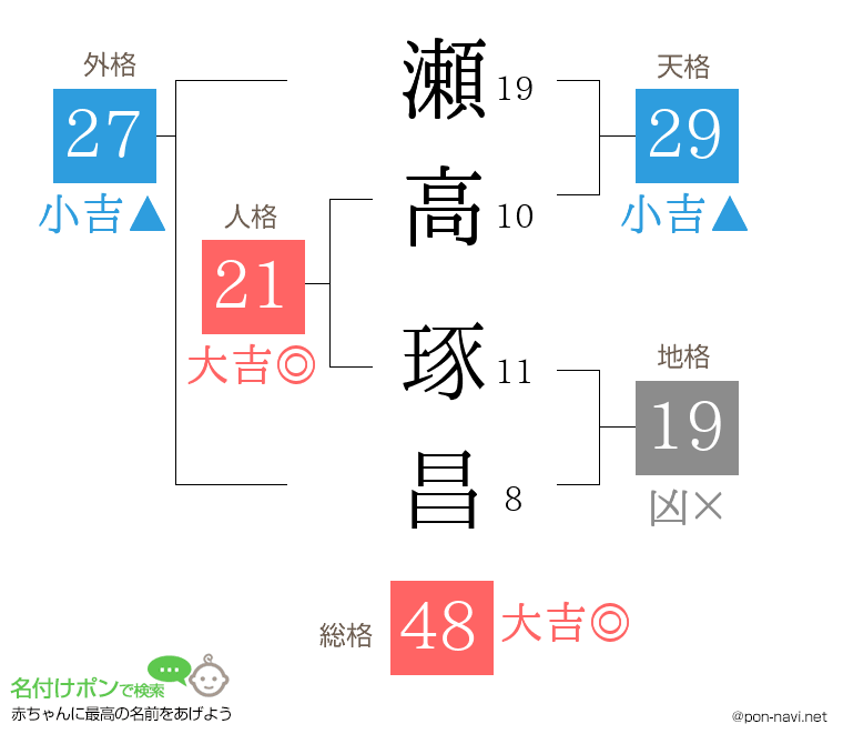 瀬高 琢昌さんの姓名判断結果