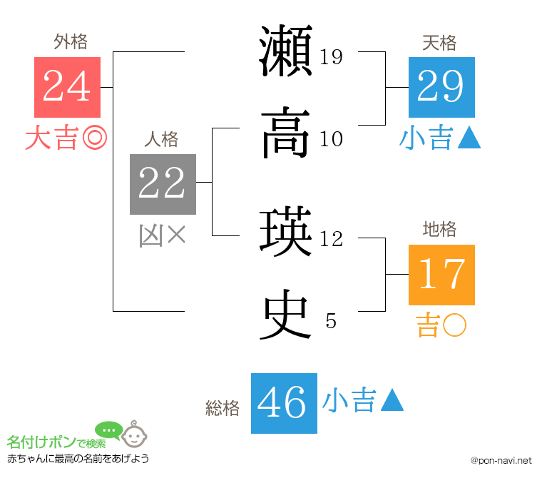瀬高 瑛史さんの姓名判断結果