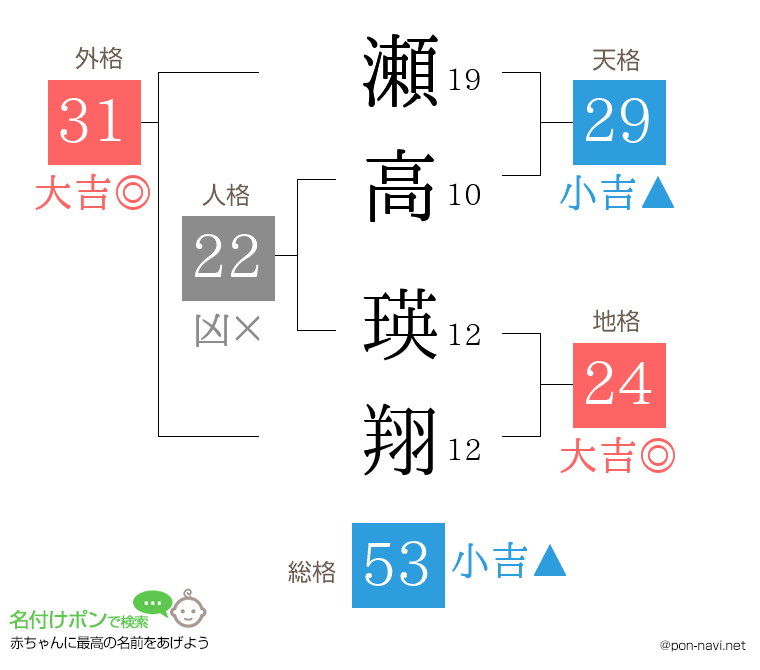 瀬高 瑛翔さんの姓名判断結果