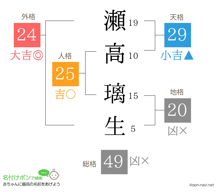瀬高 璃生さんの姓名判断結果