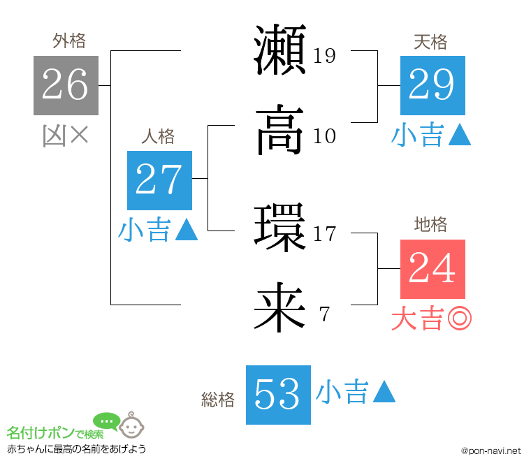 瀬高 環来さんの姓名判断結果