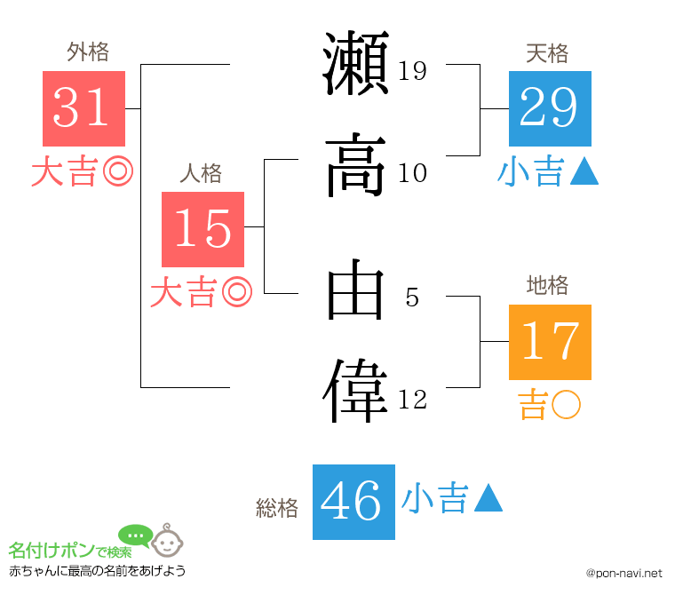 瀬高 由偉さんの姓名判断結果