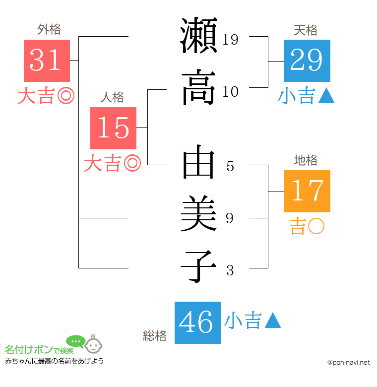 瀬高 由美子さんの姓名判断結果