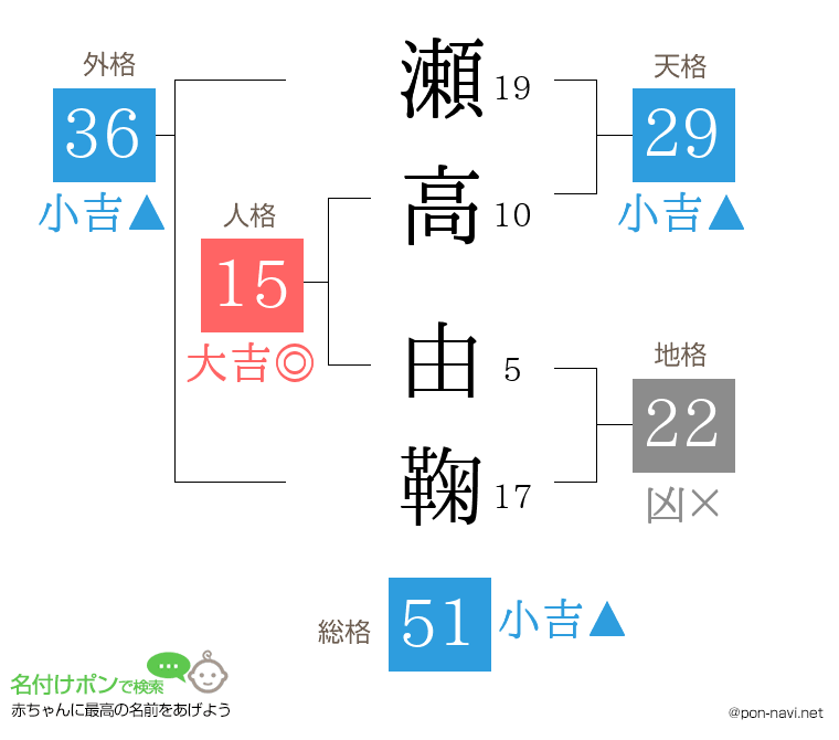 瀬高 由鞠さんの姓名判断結果
