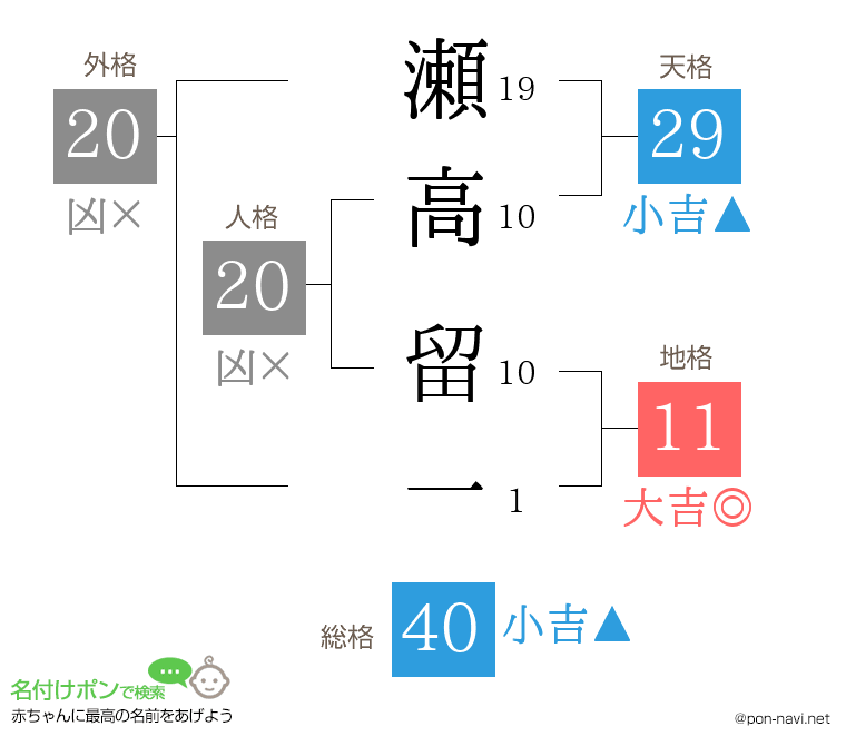 瀬高 留一さんの姓名判断結果