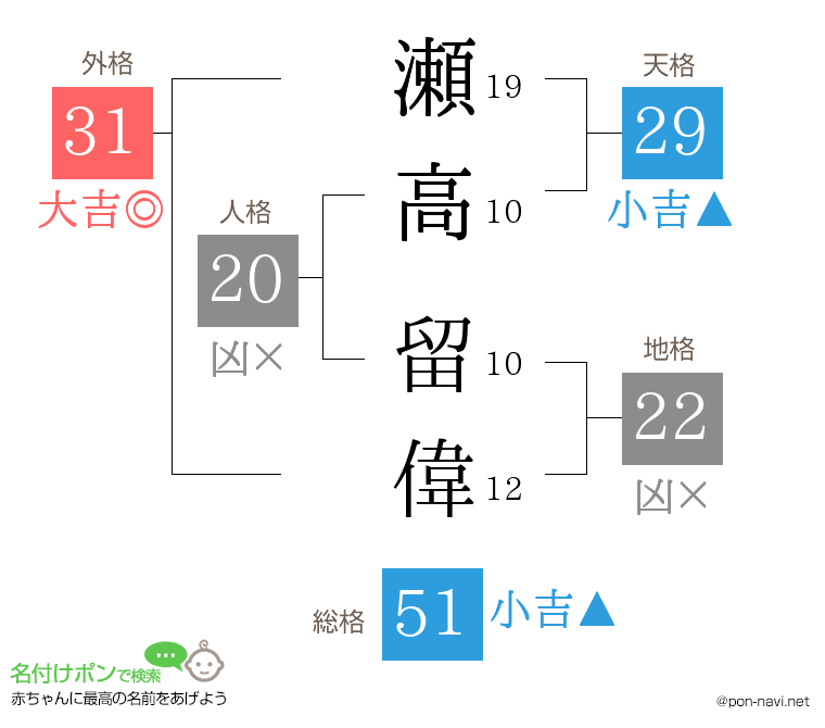 瀬高 留偉さんの姓名判断結果