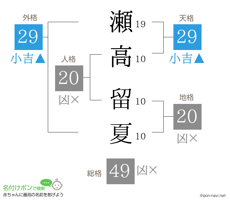 瀬高 留夏さんの姓名判断結果