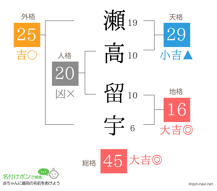 瀬高 留宇さんの姓名判断結果