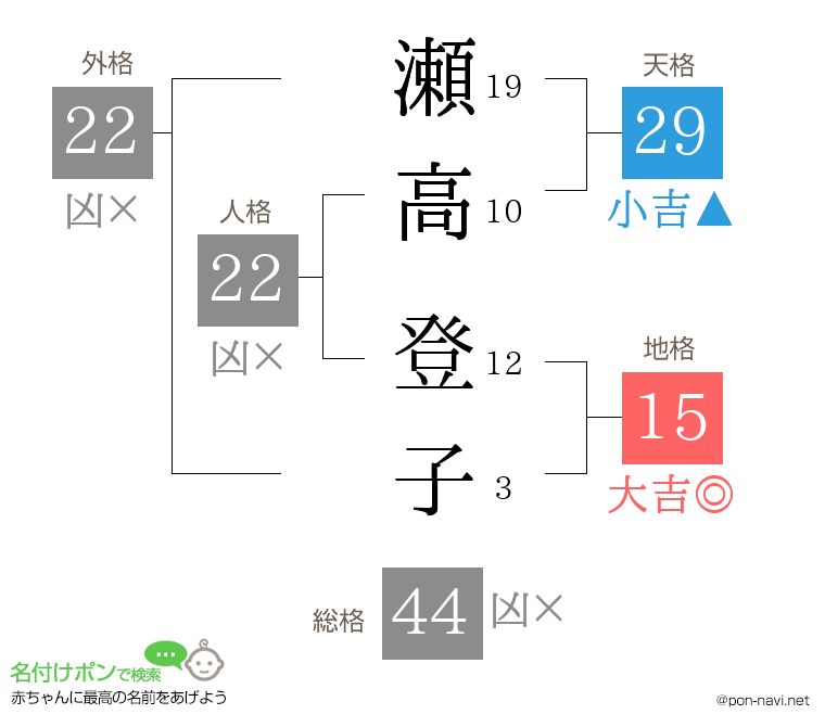 瀬高 登子さんの姓名判断結果
