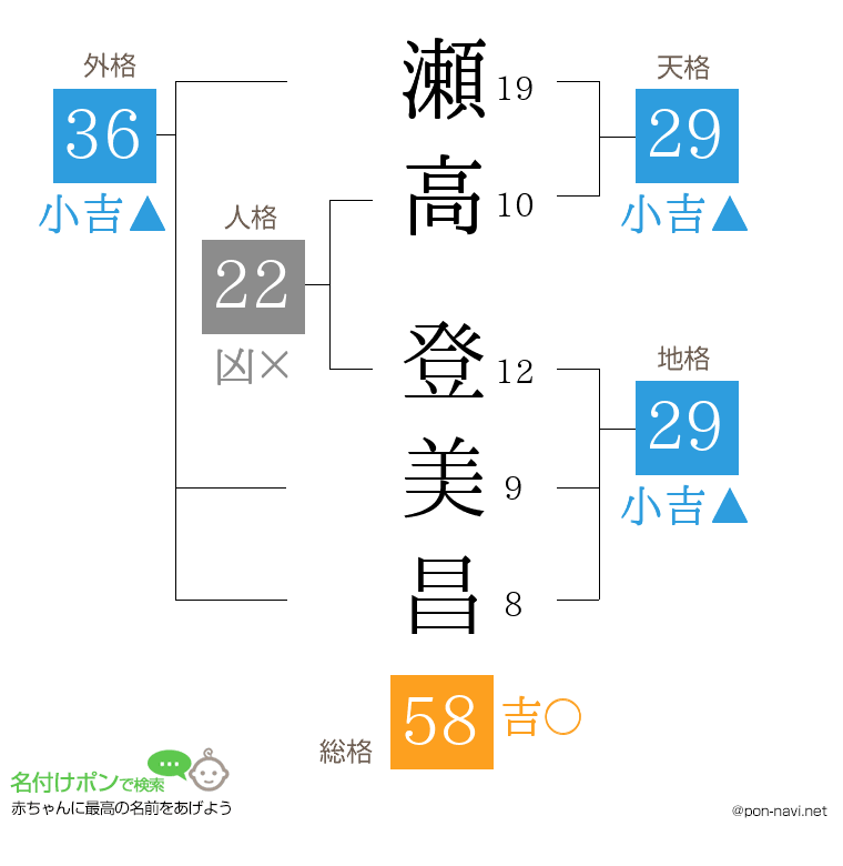 瀬高 登美昌さんの姓名判断結果
