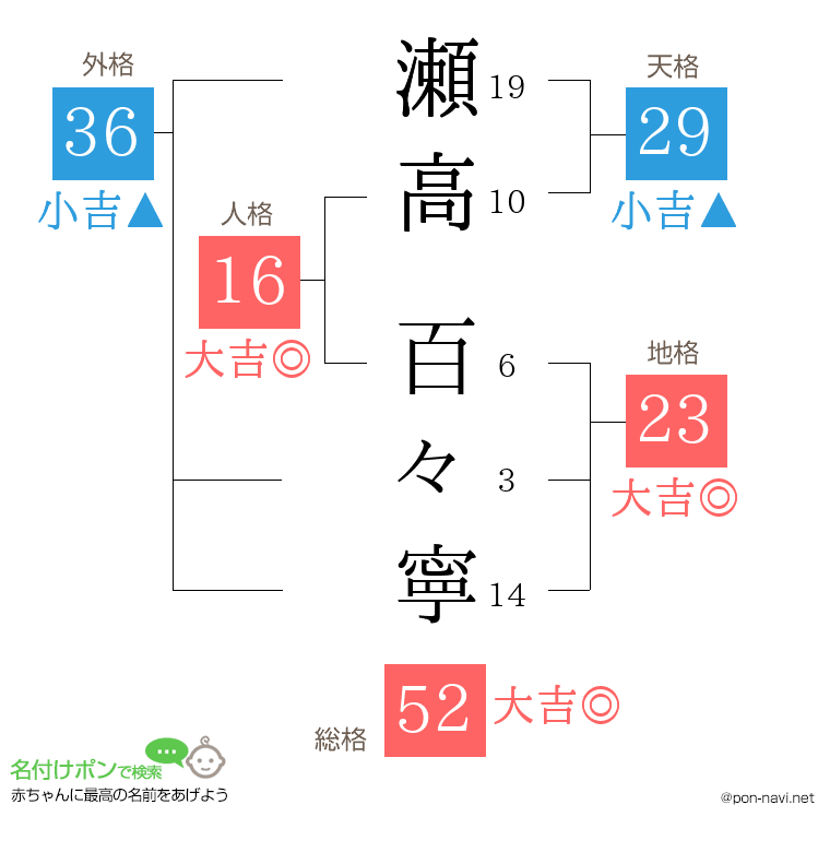 瀬高 百々寧さんの姓名判断結果