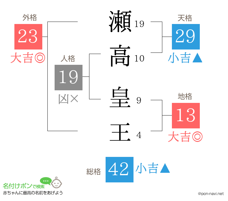 瀬高 皇王さんの姓名判断結果