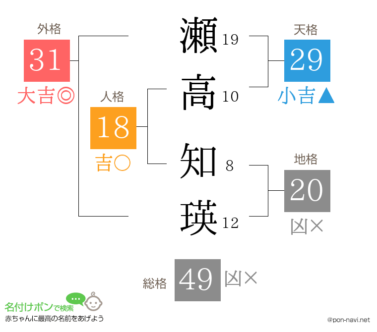 瀬高 知瑛さんの姓名判断結果