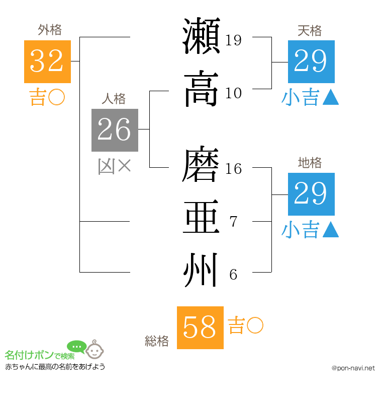 瀬高 磨亜州さんの姓名判断結果
