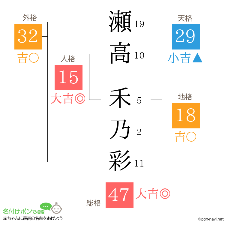 瀬高 禾乃彩さんの姓名判断結果