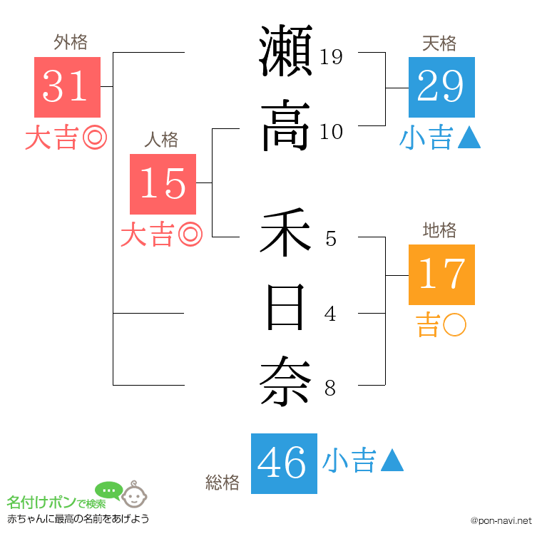 瀬高 禾日奈さんの姓名判断結果