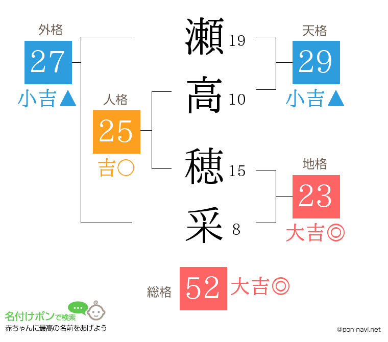 瀬高 穂采さんの姓名判断結果