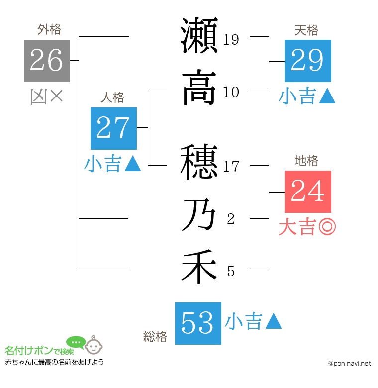瀬高 穗乃禾さんの姓名判断結果