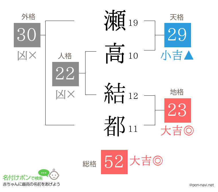 瀬高 結都さんの姓名判断結果