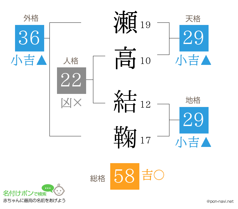 瀬高 結鞠さんの姓名判断結果