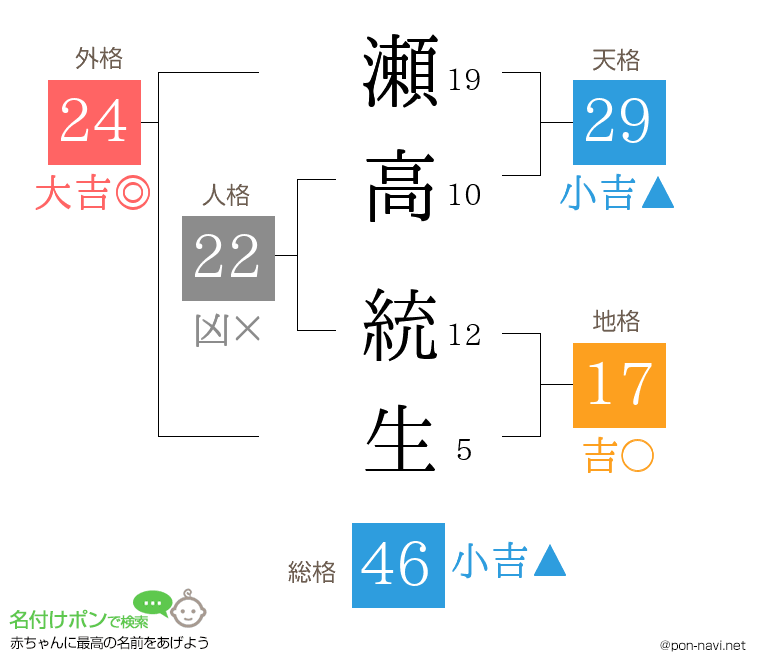 瀬高 統生さんの姓名判断結果