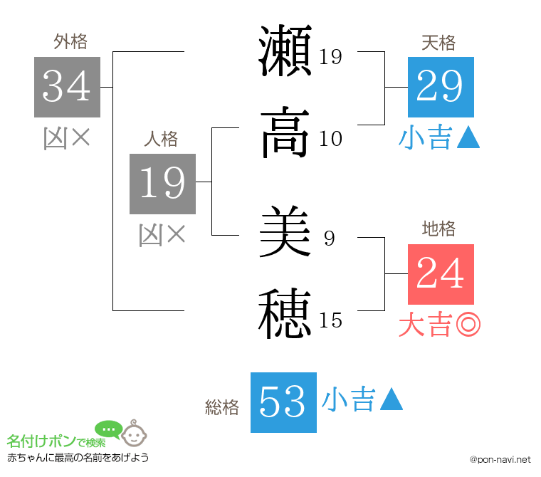 瀬高 美穂さんの姓名判断結果