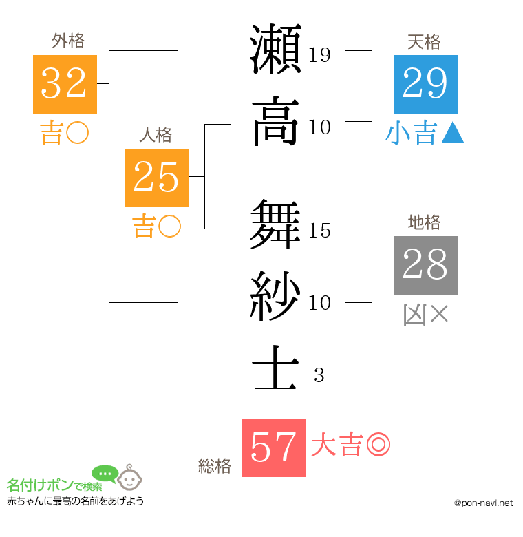 瀬高 舞紗士さんの姓名判断結果