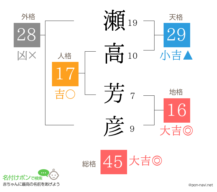 瀬高 芳彦さんの姓名判断結果