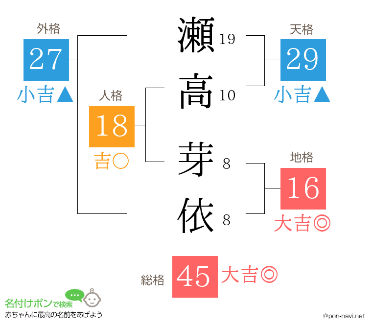瀬高 芽依さんの姓名判断結果