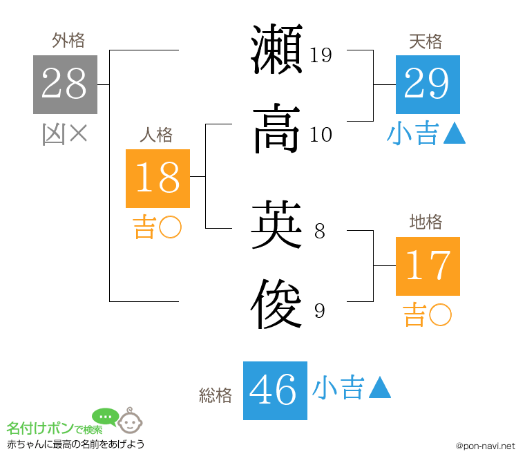 瀬高 英俊さんの姓名判断結果