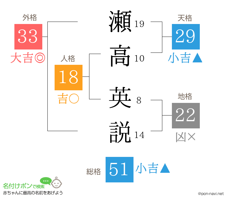 瀬高 英説さんの姓名判断結果