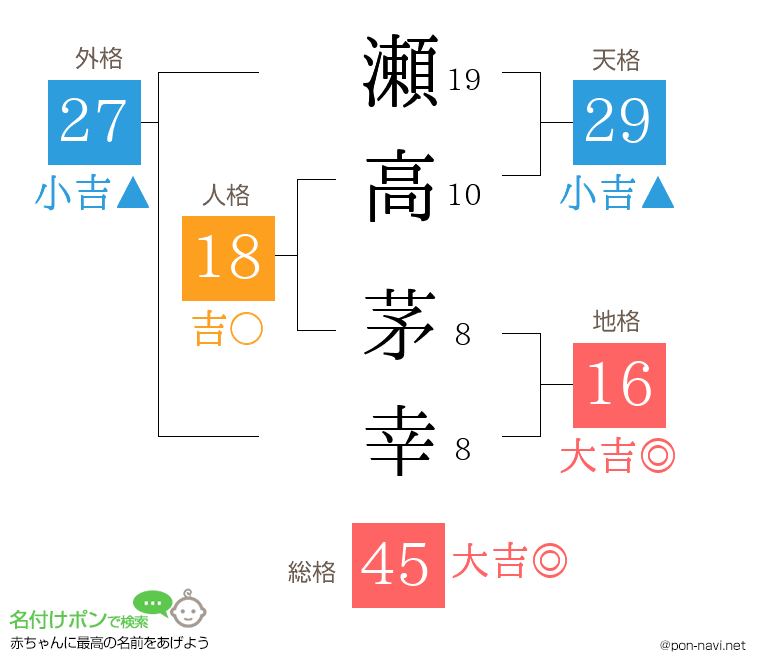 瀬高 茅幸さんの姓名判断結果