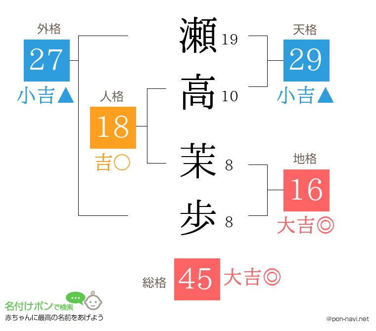 瀬高 茉歩さんの姓名判断結果