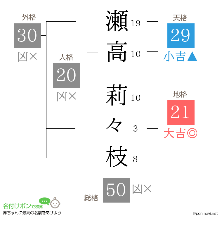 瀬高 莉々枝さんの姓名判断結果