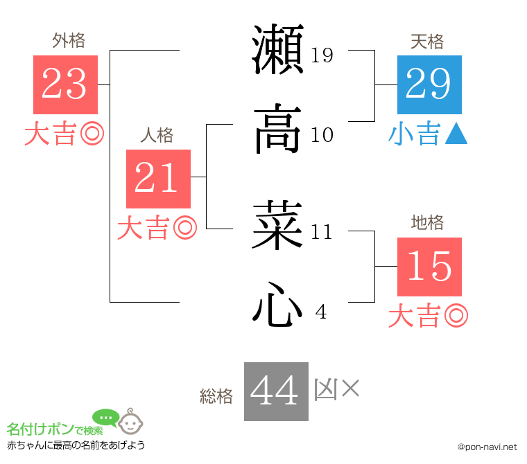 瀬高 菜心さんの姓名判断結果