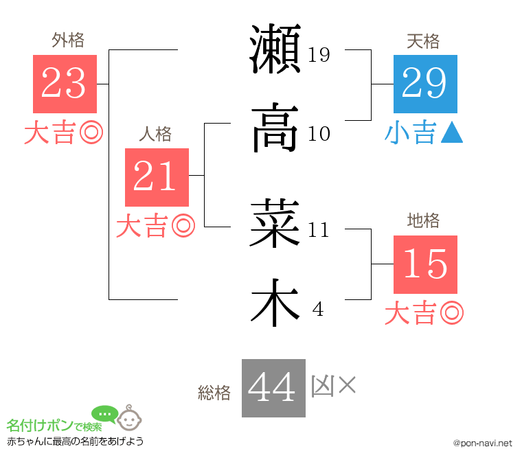 瀬高 菜木さんの姓名判断結果