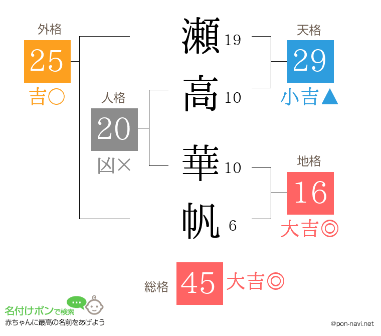 瀬高 華帆さんの姓名判断結果