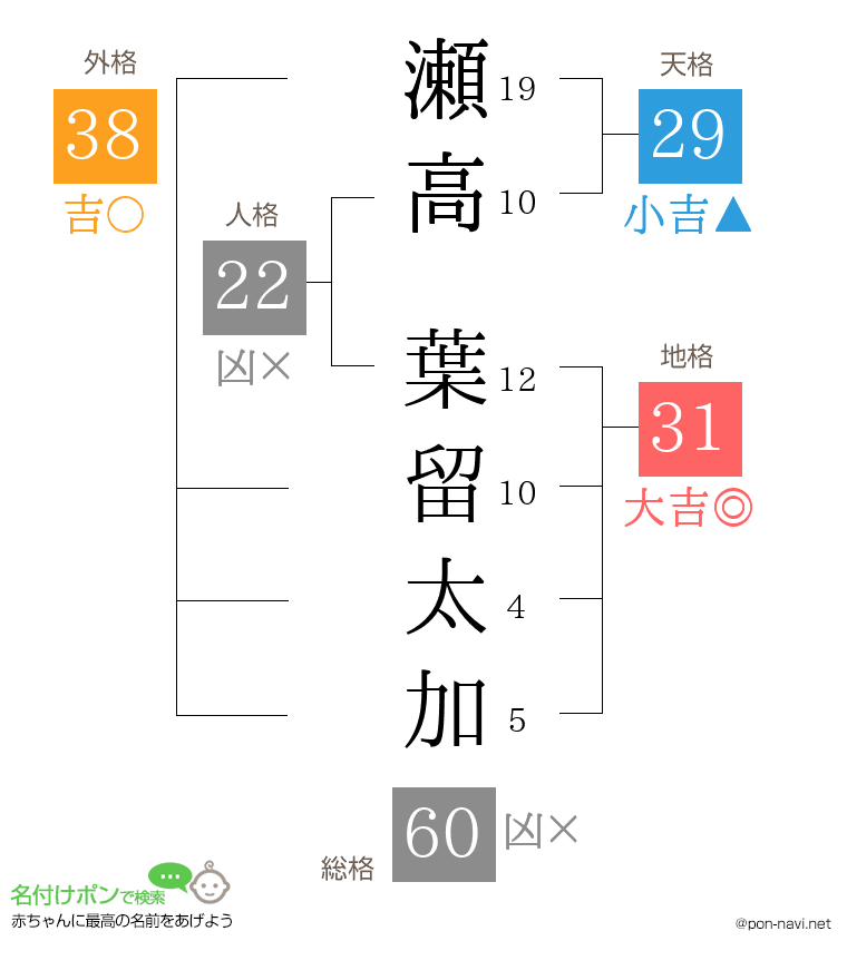 瀬高 葉留太加さんの姓名判断結果