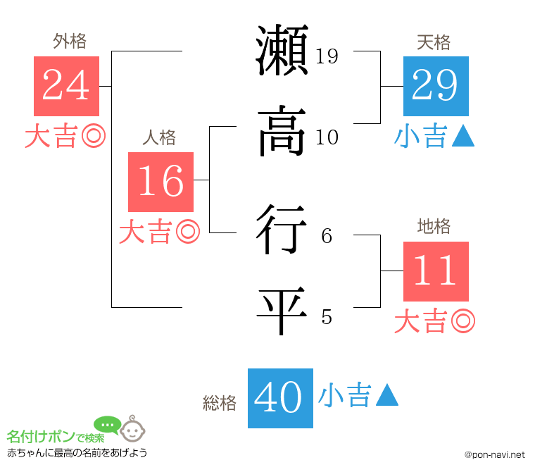 瀬高 行平さんの姓名判断結果