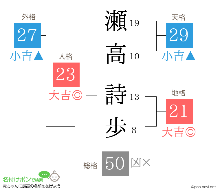 瀬高 詩歩さんの姓名判断結果