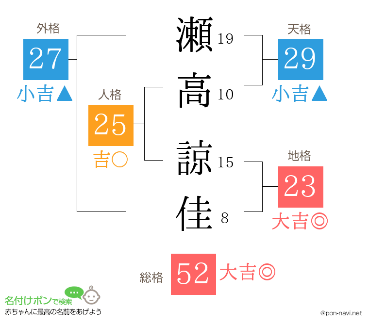 瀬高 諒佳さんの姓名判断結果